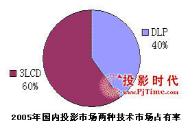 2005(ni)ͶӰC(j)ЈC