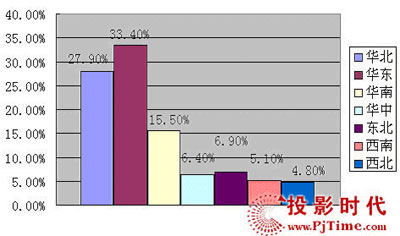 2005(ni)ͶӰC(j)ЈC