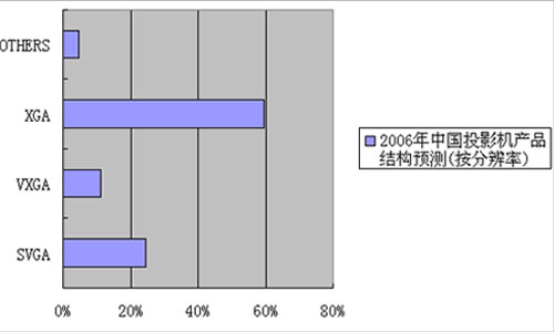 ͶӰ�Ј�(ch��ng)���ֱ��ʷ�