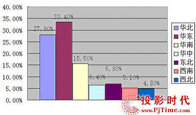 ͶӰ�C(j��)�Ј�(ch��ng)�N�۷���