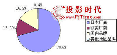 �ĵ؅^(q��)Ʒ��ͶӰ�C(j��)ռ���ʷ���