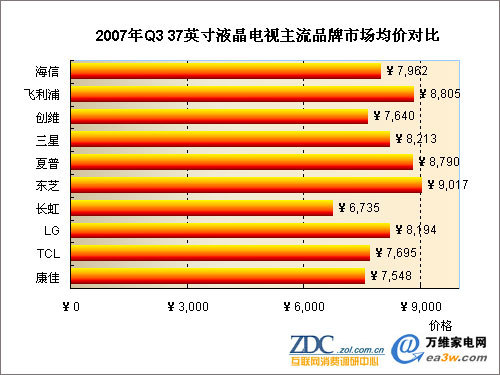 2007年Q3 37英寸液晶電視主流品牌市場(chǎng)均價(jià)對(duì)比