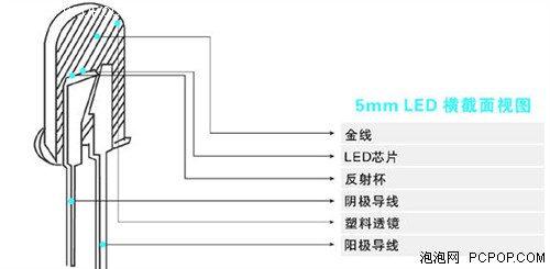 c21o(j)֮!LEDg(sh)ȫ
