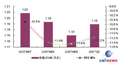 2007 Q3Ї(gu)ͶӰC(j)a(chn)Ʒr(ji)r