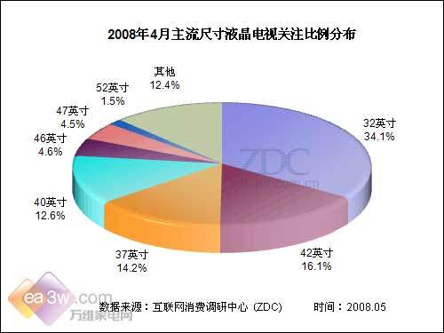 32英寸東山再起 4月液晶電視關(guān)注報(bào)告