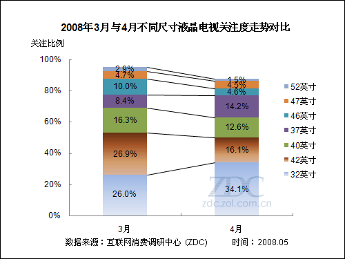 32英寸東山再起 4月液晶電視關(guān)注報(bào)告 32英寸東山再起 4月液晶電視關(guān)注報(bào)告