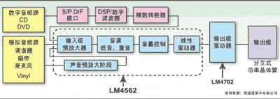 LM4562�Ŀ��C��ʧ�漰��ֻ��0.00003%���m���ڌ��I(y��)��(j��)���߶˵����lϵ�y(t��ng)