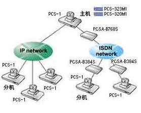 IP/ISDNB6cҕlhϵy(tng)Q