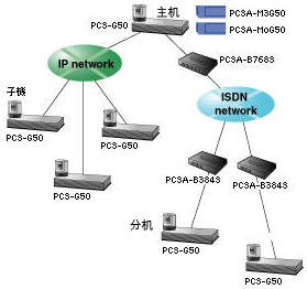 PCS-G50ϵy(tng)IP/ISDNB·6cҕlhϵy(tng)