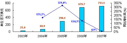 D42003-2007Ї(gu)(sh)ҕC(j)픺Ј(chng)N(xio)~L(zhng)