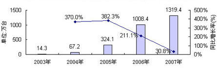 D32003-2007Ї(gu)ꑔ(sh)ҕC(j)픺Ј(chng)N(xio)L(zhng)