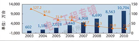 D12003-2007Ї(gu)ꑙC(j)픺гL(zhng)2008-2010A(y)y(c)