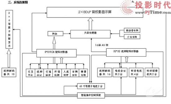 解析:奧林匹克公園公共區(qū)指揮中心信息系統(tǒng)