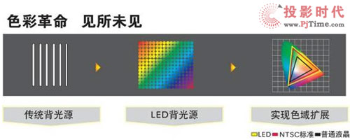Ҋ(jin)в LEDҺҕ̈(chng)P(gun)Ig(sh)Z(y)