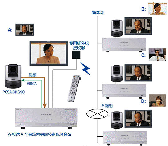 SONY PCS-HG90ҕlhϵy(tng)