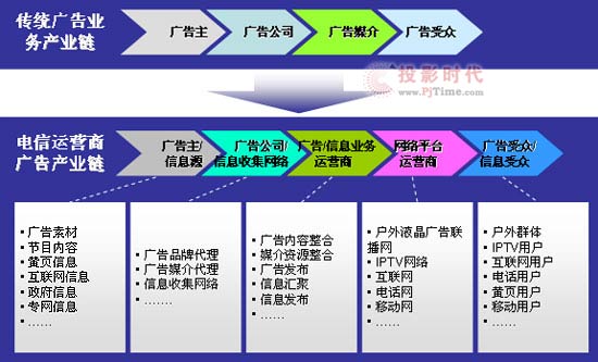 奔流--打造電信級(jí)視頻廣告業(yè)務(wù)平臺(tái)