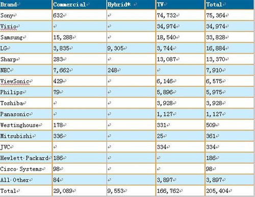 2009���������ߴ��̘I(y��)���@ʾ����Ʒ�ư��a(ch��n)Ʒ���|�N��������λ���_��
