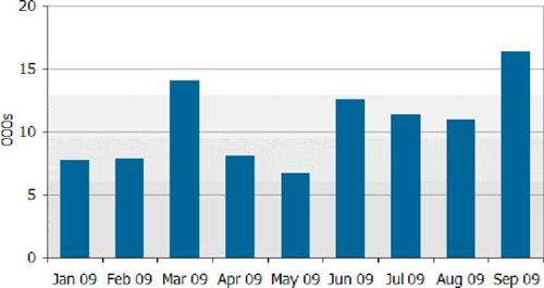 2009��1~9�±�����ߴ�����Һ���@ʾ���K���N����׃��