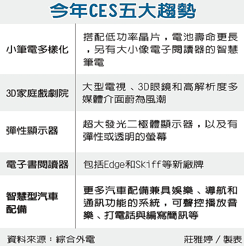 ����CESչ 5����Ӯa(ch��n)Ʒڅ��,��ý�w��Ϣ�l(f��)��ϵ�y(t��ng),��(sh��)�֘���,��(sh��)�ָ�ʾ,��ӏV��C,��ӿ���,Digital Signage