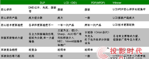 Ļƴϵy(tng)Ј30%  LCDu