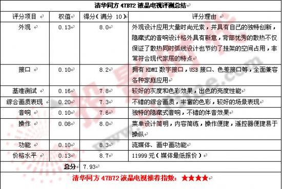清華同方47B72液晶電視評測總結(jié)