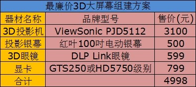 花費(fèi)不到5K!最廉價(jià)3D大屏組建全攻略