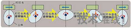 在任意曲面上打印的“三維打印機”是怎樣工作的?