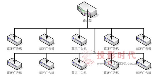 藍(lán)牙廣告機(jī)在展覽會場的應(yīng)用
