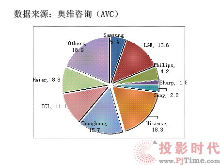 2010���ϰ���FPD B2B�Ј��N��Ҏ(gu��)ģͻ��100�f�_
