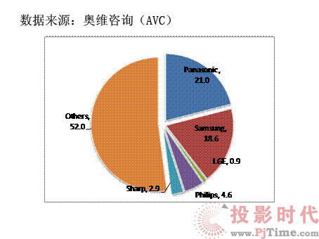 2010���ϰ���FPD B2B�Ј��N��Ҏ(gu��)ģͻ��100�f�_