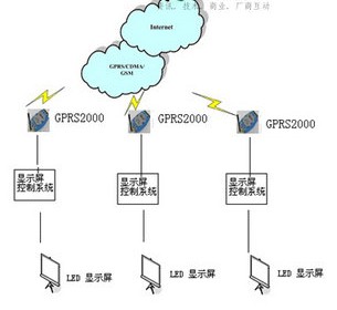 LED@ʾF(xin)GPRSW(wng)j(lu)