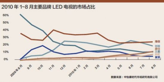 LED之爭:電視領(lǐng)域新戰(zhàn)爭