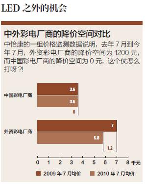 LED之爭(zhēng):電視領(lǐng)域新戰(zhàn)爭(zhēng)(2)