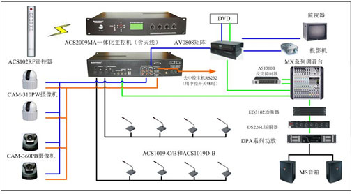 SUNTRON ACS2009MA智能視像跟蹤型會議討論系統(tǒng)