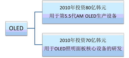 nOLED@ʾg(sh)δl(f)չ
