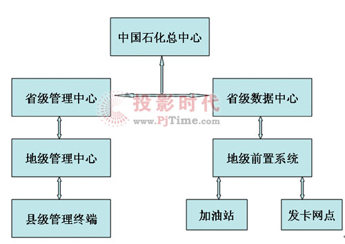 華北工控工業(yè)整機(jī)在中國石化IC卡加油站的應(yīng)用方案