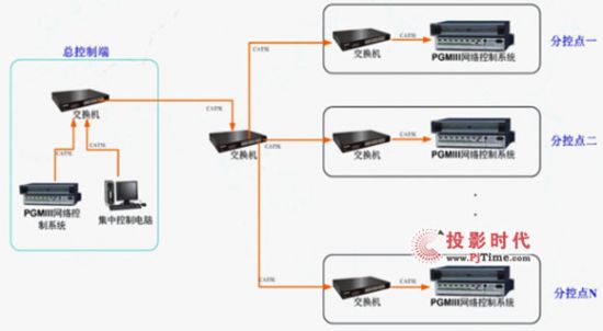 CREATOR�����һ���W(w��ng)�j(lu��)ͨӍ�Ϳ������C(j��)-PGMIII