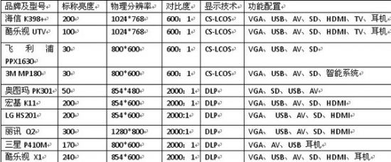 LED΢ͶӰC(j)Ҫ(sh)a(chn)ƷPc(din)