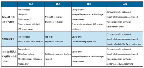 һ  2012ͶLCD TV SWOT