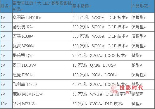 LED΢ͶӰCЈ棨2011