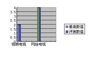 2011年智能電視成為彩電市場最惹人注目的話題,如果說此前的大屏幕和全高清是電視機的“硬件”升級,那么“智能”則是電視機徹底的“軟件”革命