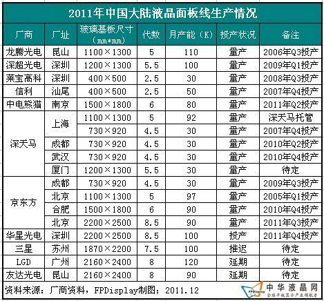 2011Ї(gu)FPDa(chn)I(y)l(f)չ}j(lu)