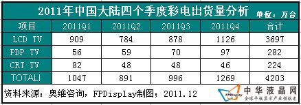 2011Ї(gu)FPDa(chn)I(y)l(f)չ}j(lu)