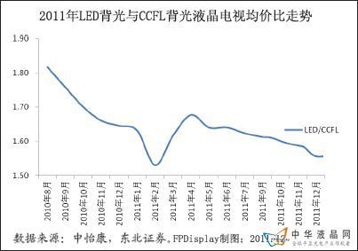 2011Ї(gu)FPDa(chn)I(y)l(f)չ}j(lu)