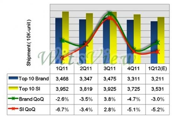 Q4Һ���@ʾ��Ʒ�ƴ�����؛�p˥��