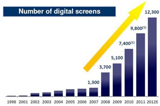JCD��(sh��)�֘�(bi��o)���N���~��2011���_(d��)��1.2�|�WԪ,��ý�w��Ϣ�l(f��)��ϵ�y(t��ng),��(sh��)�ָ�ʾ,��(sh��)�֘�(bi��o)��,��Ϣ�@ʾϵ�y(t��ng),digital signage