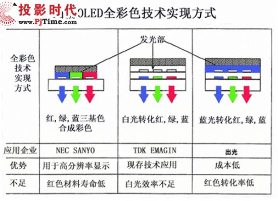 OLED���g(sh��)��ɫ�@ʾ��(sh��)�F(xi��n)�������