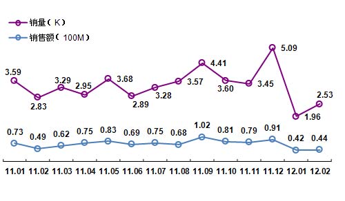 ���������@ʾ���Ј������� ǰ�����N��ͬ�Ƚ�����