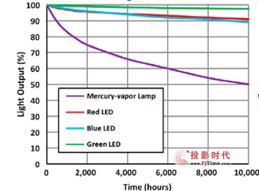 LEDͶӰC(j)}400=2000