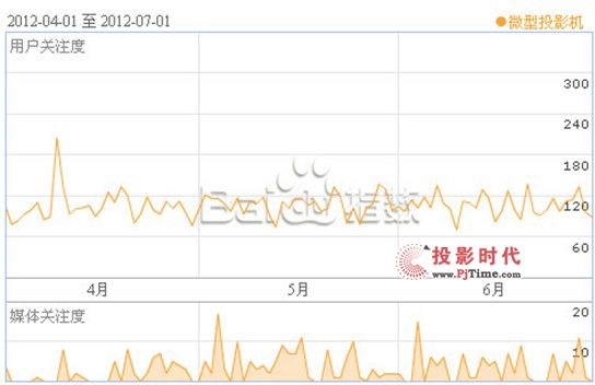 LED΢ͶӰC(j)Ј(bo)棨2012ڶ